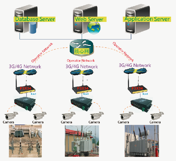 Substation Wireless Video Surveillance Application