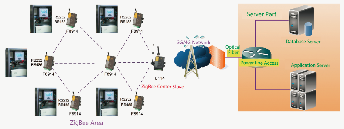 Wireless Monitoring on Substations