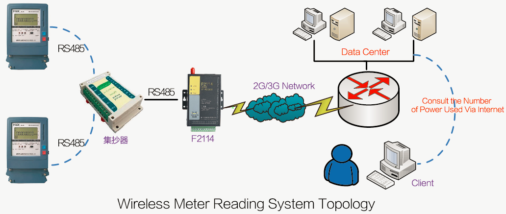 Automatic Meter Reading Applications