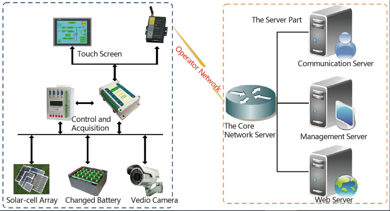 PV Inverter Wireless Monitoring Application