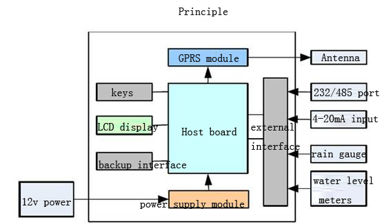 Working Principle of Remote Terminal Unit