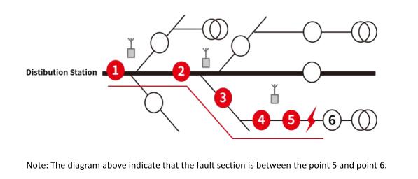 Fault Indicator Working Principle