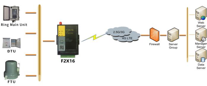 F2816 Serial To Cellular 4G IP Modem System Diagram