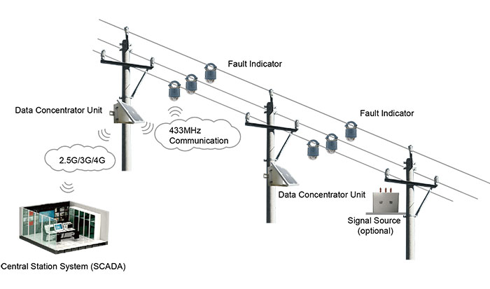 Overhead line fault indicator location solution 